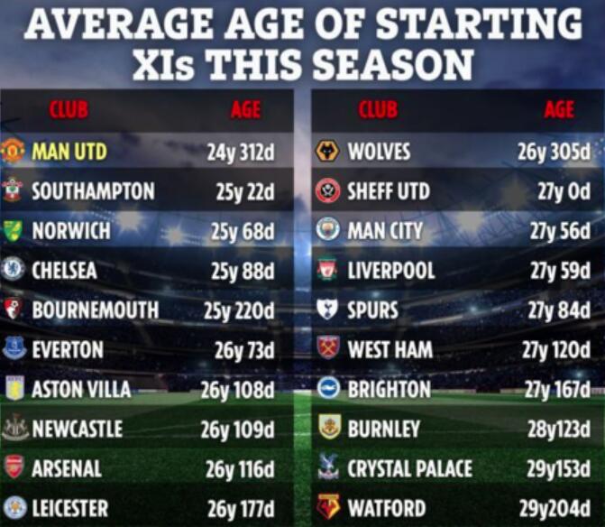 本赛季英超各队首发平均年龄公布：曼联最年轻 南安普顿第二